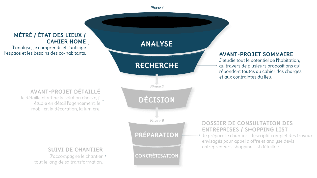 Entonnoir de méthode Bel-Étage : la co-création couvre la phase 1, analyse et recherche