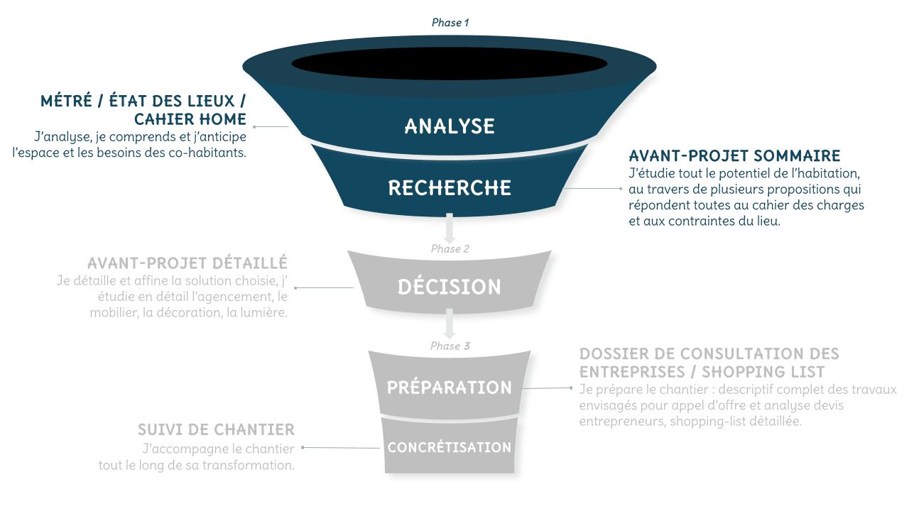La méthodologie H.O.M.E