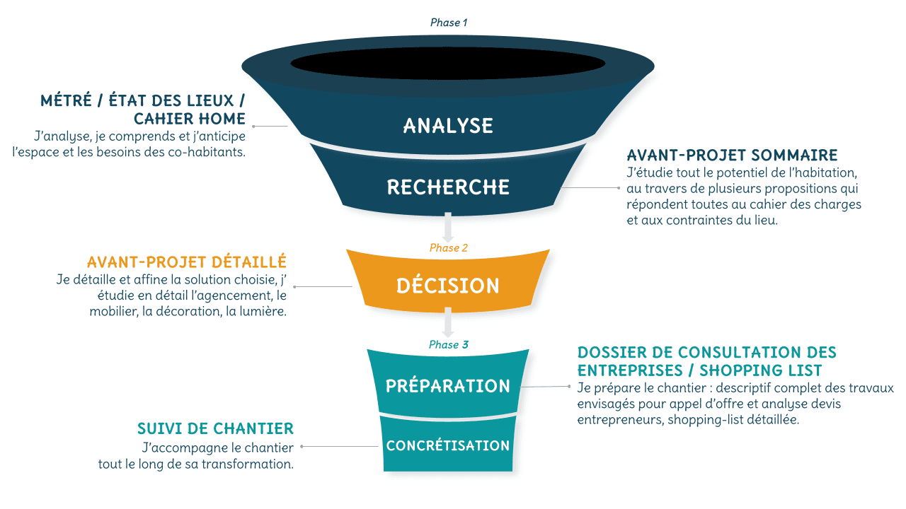 Entonnoir de méthode Bel-Étage en trois phases : analyse et recherche, décision, préparation et concrétisation du chantier